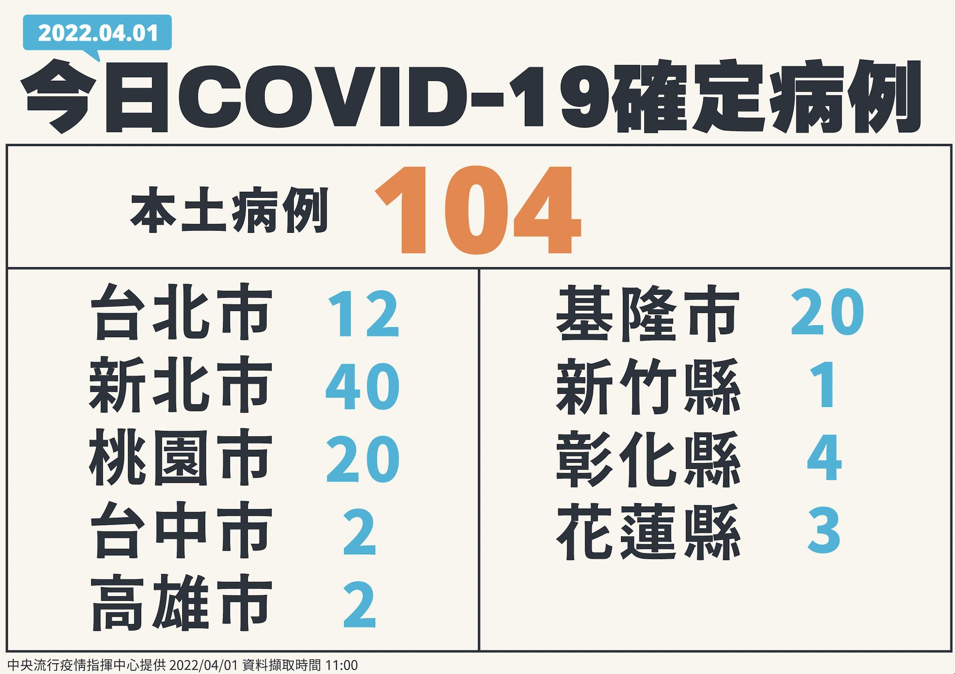 破百新高!本土+104 多點爆發不見收歛、9縣市舊案未清新案又爆 8 截圖 2022 04 01 下午2.06.49