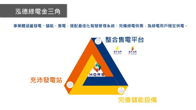 泓德能源加速佈局全台最大儲能、漁電共生案場 營收再創新高 54 image1
