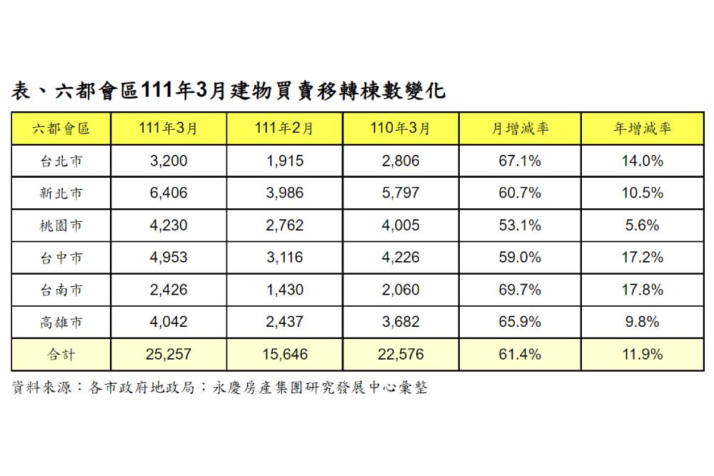 打炒房效應現!永慶:自住進、投機退 六都3月交易量增11.9% 71 New Project 2022 04 01T162839.918