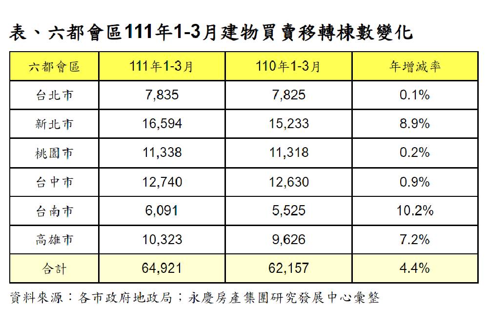 打炒房效應現!永慶:自住進、投機退 六都3月交易量增11.9% 72 New Project 2022 04 01T162945.283