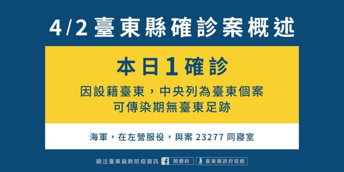 軍艦案確診者因設籍台東 台東今日+1     縣府：傳染期皆不在台東生活  請民眾放心