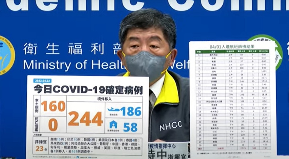 今日本土、境外續創新高 160例本土、244例境外
