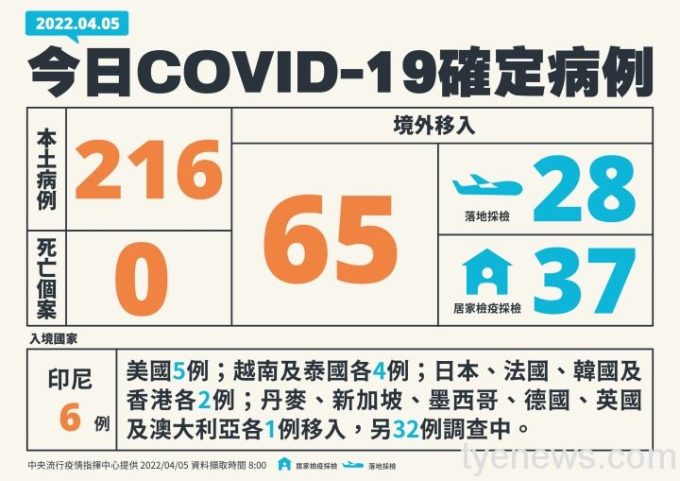1-1-0405新增個案多例含境外國家、居住縣市 1-1-0405新增個案多例含境外國家、居住縣市
