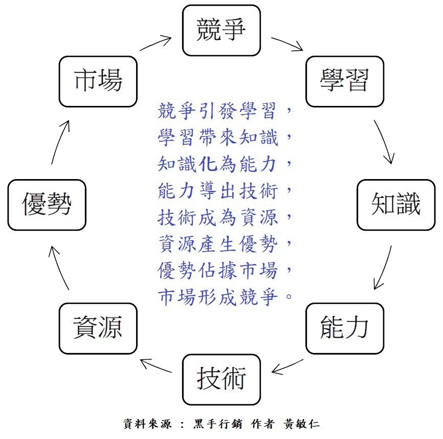 「黑手行銷」書中所提及的「競爭引發學習,學習帶來知識,知識化為能力,能力導出技術...