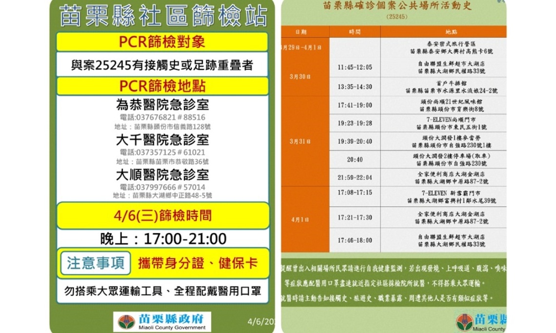 苗栗縣今增1例本土 為居家隔離陰轉陽