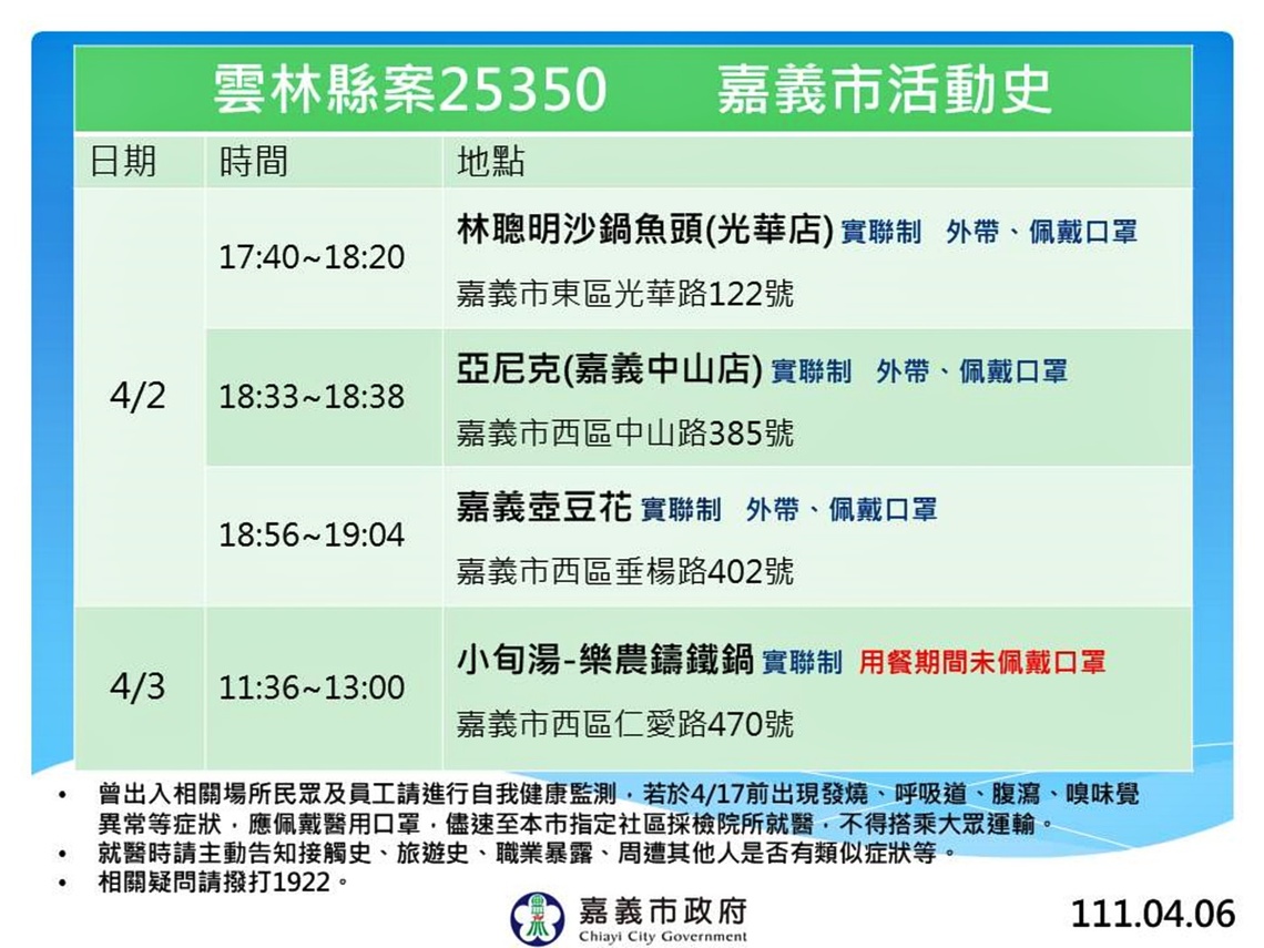 嘉義市今(6)日公布雲林縣確診個案(案25350)在市府足跡 市府已完成清消