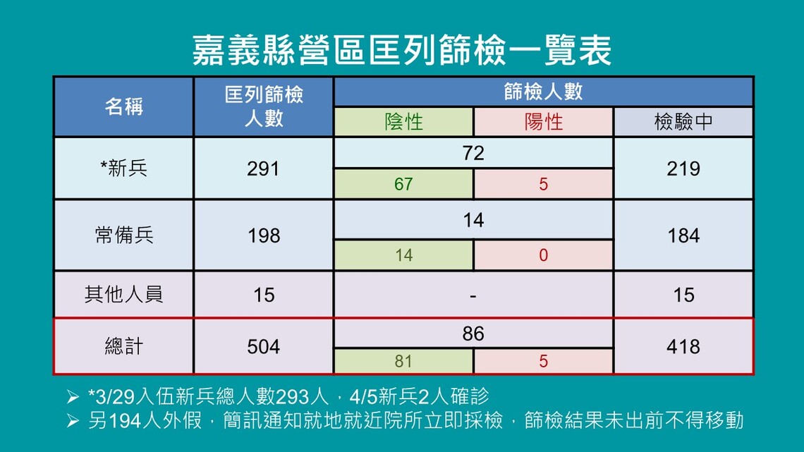營區新兵7確診 嘉義縣入營啟動全面防疫