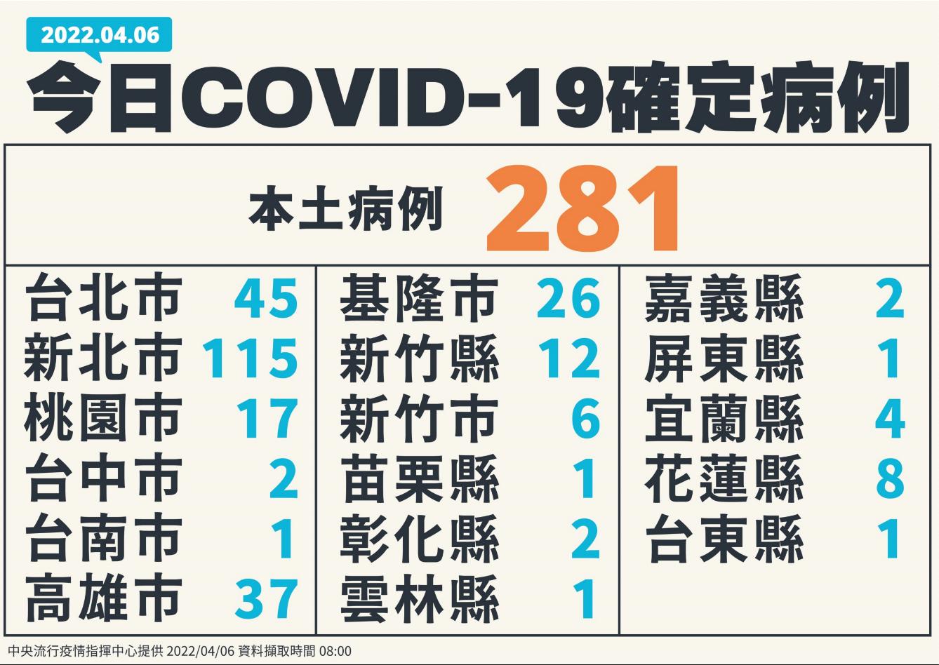 【有影】還沒見高峰!本土+281新高遍布17縣市 新北市就破115例 10 截圖 2022 04 06 下午2.05.21