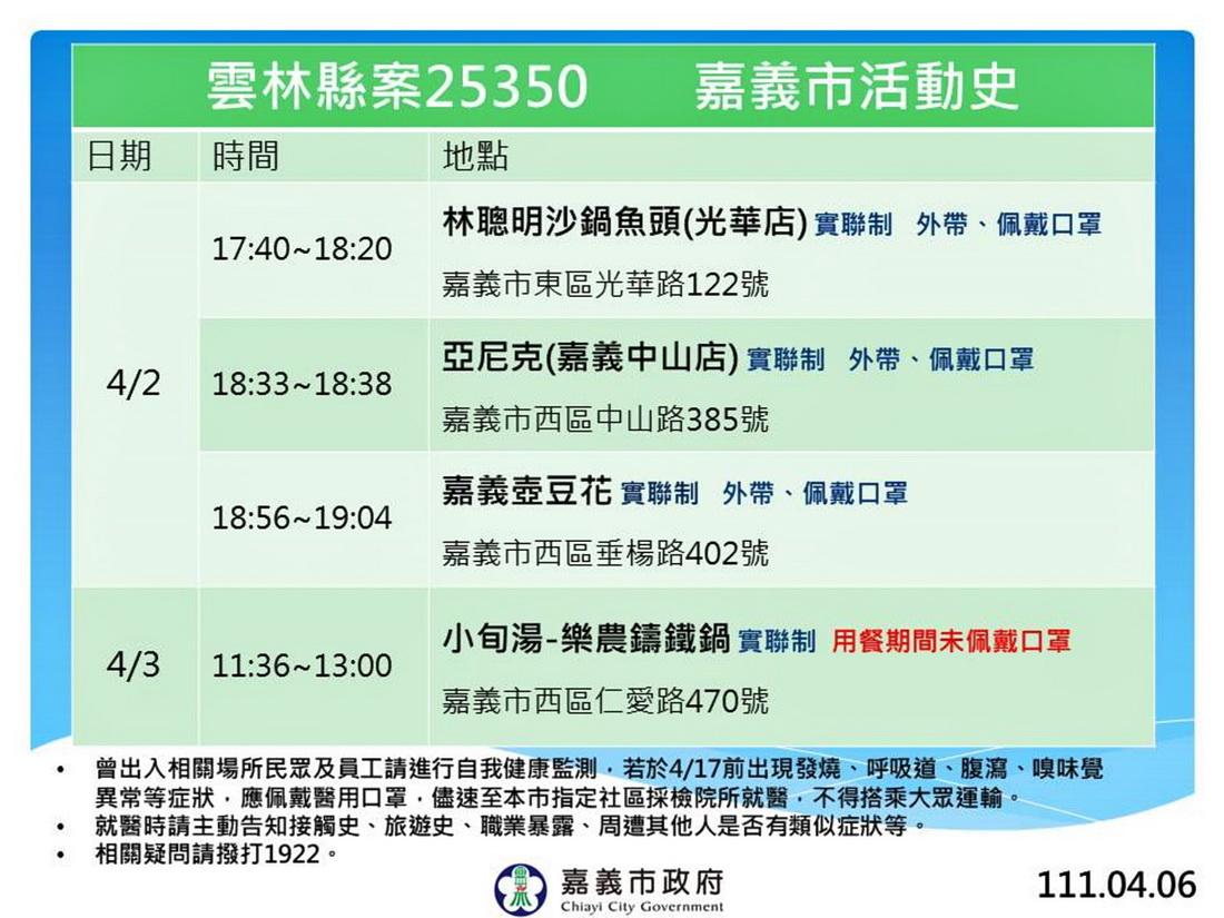 嘉義市公布雲林縣確診個案在嘉市足跡已完成清消