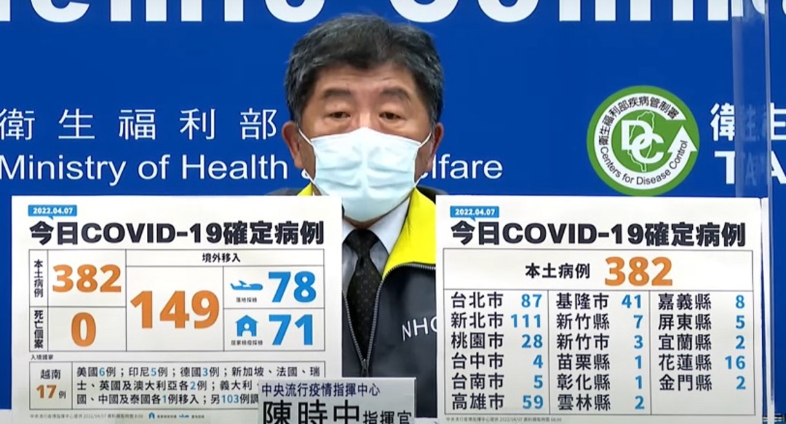 今日爆增382例本土再創新高   其中新北市111例最多  另有149例境外