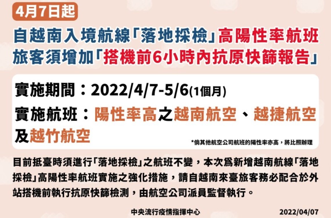 即日起自越南入境航線「落地採檢高陽性率航班」     須提供搭機前6小時內抗原快篩報告