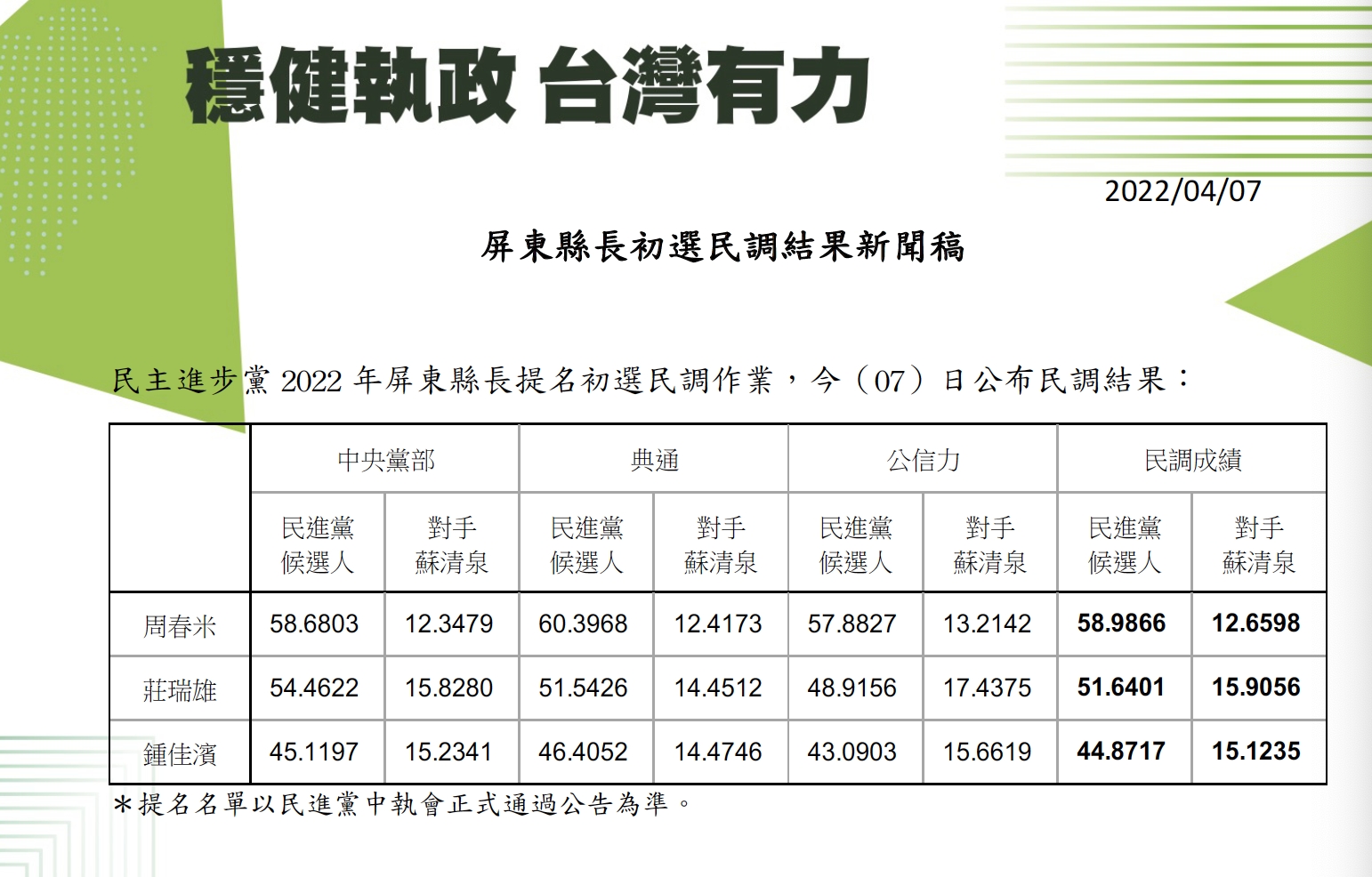 屏東縣長初選民調揭曉!民進黨周春米勝出 53 周春米民調