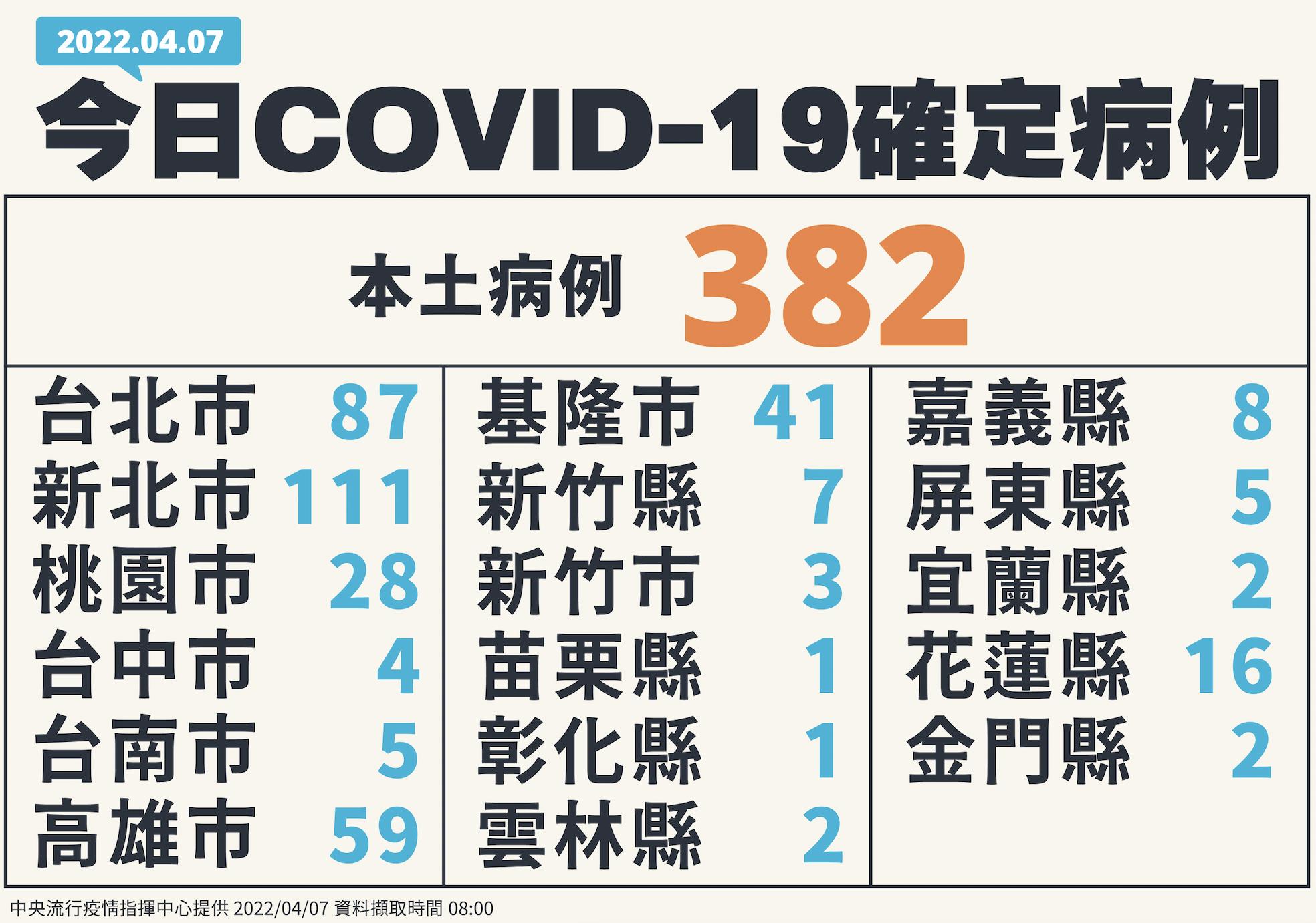 【有影】單日爆發531例!本土+382分布17縣市 「新北111例」還是最多 18 截圖 2022 04 07 下午2.08.20