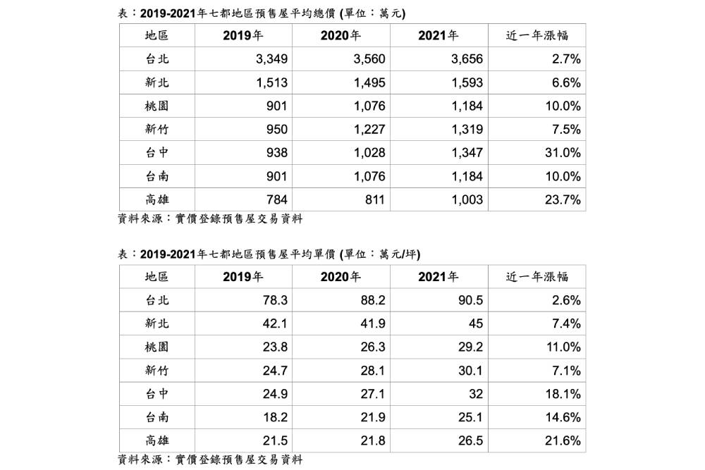 預售屋現正夯!永慶:2021價量齊揚 七都房價破千萬門檻 66 New Project 2022 04 07T143538.620