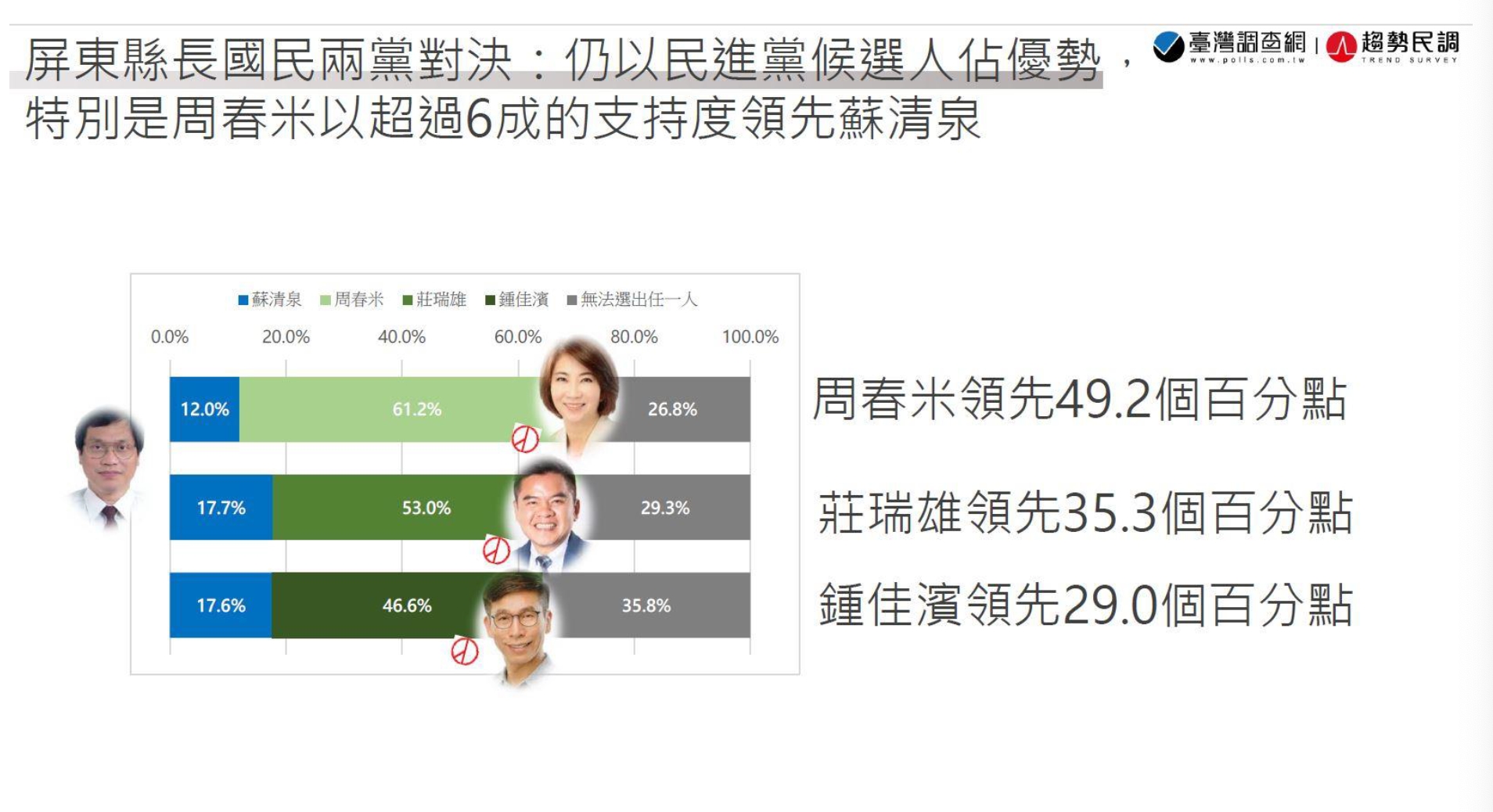 屏東初選/昔日批民調帶風向操作 周春米數據出爐 竟和趨勢調查相近 70 民調圓形2