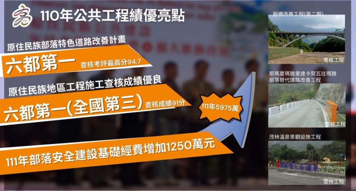 高市府原民會施政成績亮眼 族人失業率下降0.3% 公共工程評比皆搶下六都第一