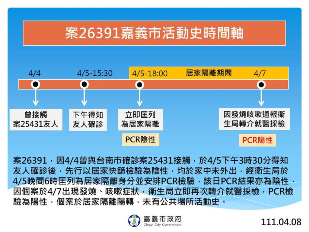 嘉義市案26391 居家隔離陰轉陽 時間軸