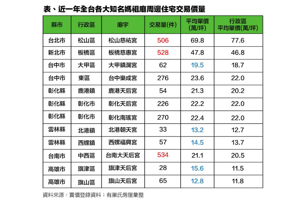 想跟「女神」當鄰居?全台12大媽祖廟周邊房市一次看 70 New Project 2022 04 08T112147.398