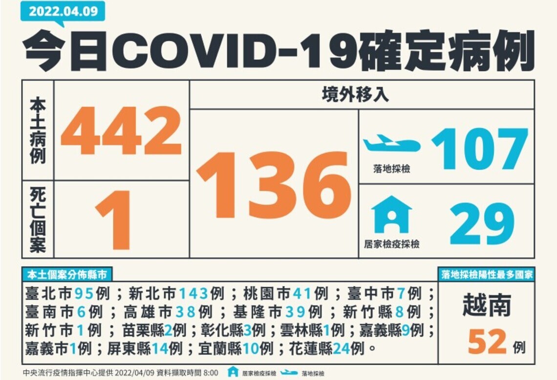 今日新增442例本土續創新高 136例境外 1死