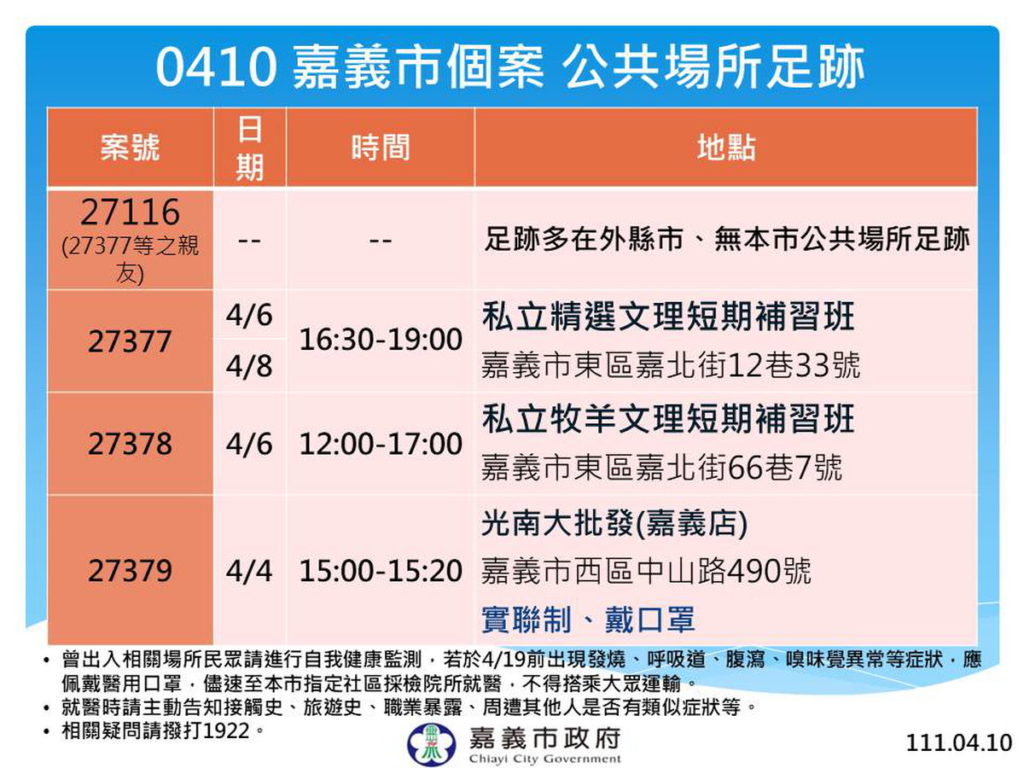 嘉義市6例與嘉北國小相關4案