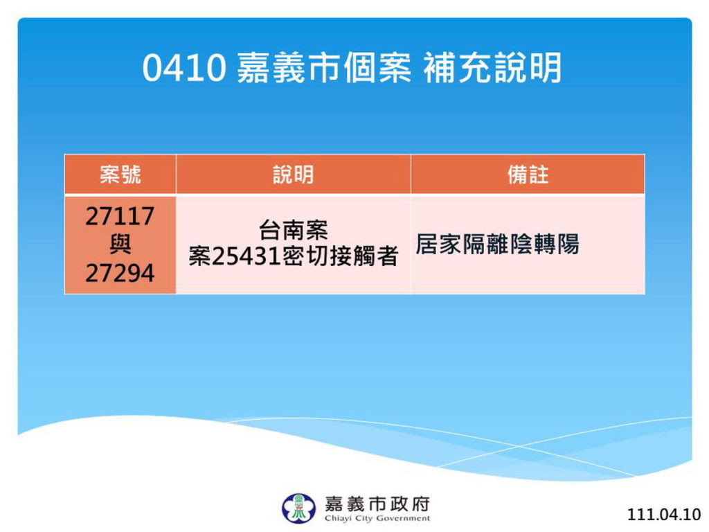 嘉義市6例與台南案有關
