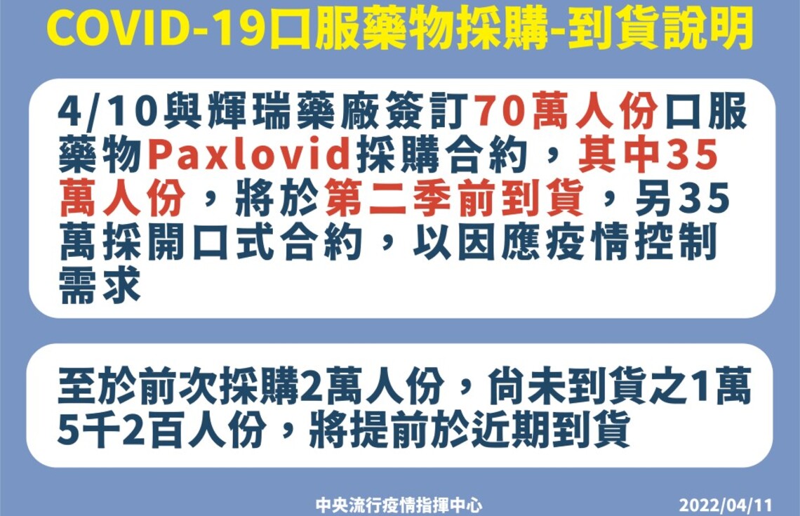 指揮中心已採購70萬人份COVID-19治療用口服藥物 Paxlovid 其中35萬人份將於第二季前到貨