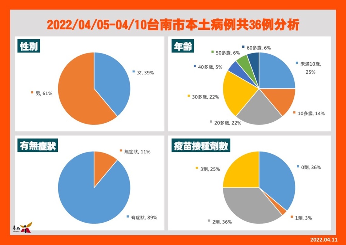 台南今增6例確診