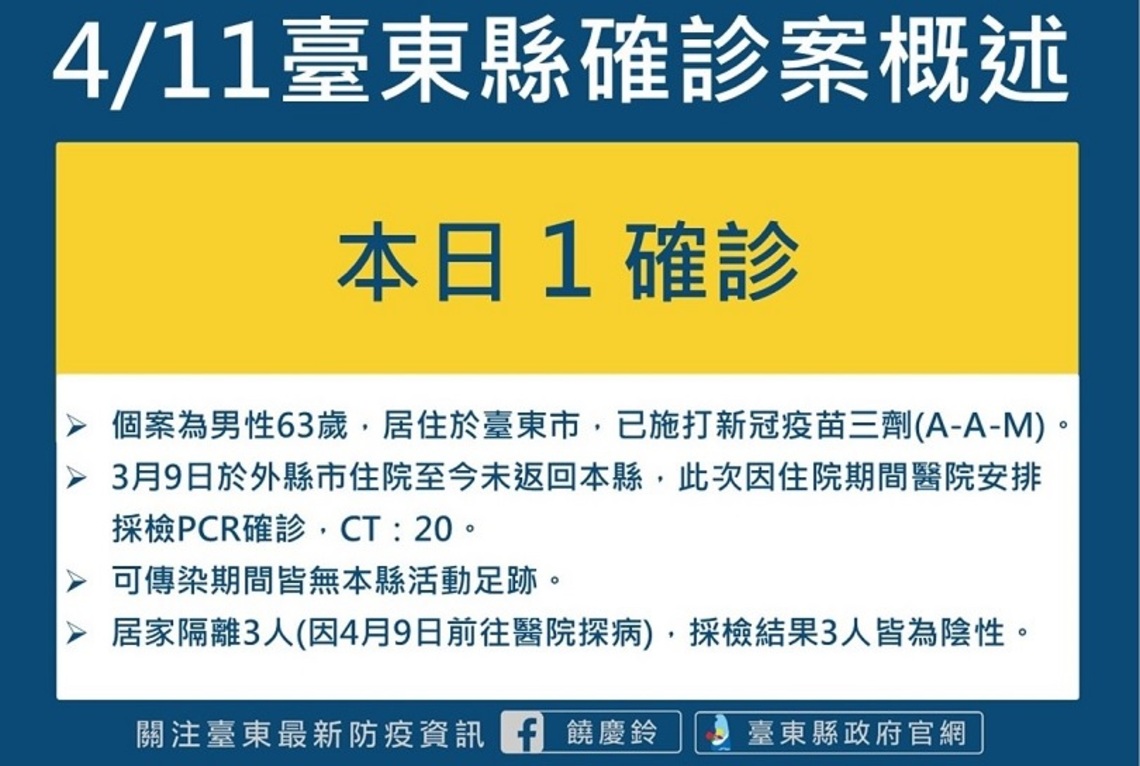 台東今增1例本土 可傳染期皆在外縣市住院匡列3家人採檢為陰 長濱案23位接觸者也皆採陰