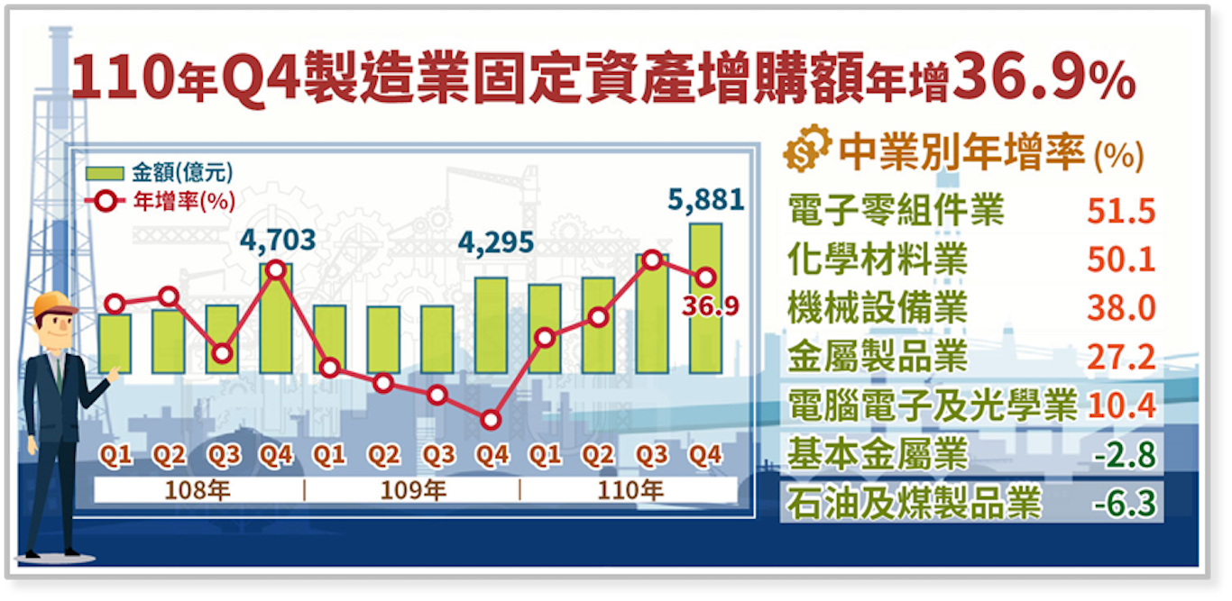 經濟部公布製造業投資概況 半導體業一支獨秀 78 經濟部公布110年Q4製造業投資概況。