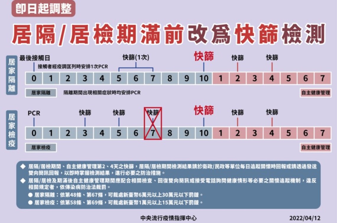即起調整居家隔離及居家檢疫期滿之檢測改以快篩方式執行