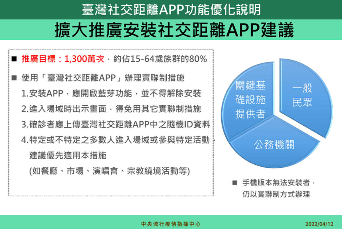 「臺灣社交距離APP」功能已優化 請民眾踴躍下載使用,落實自主防疫