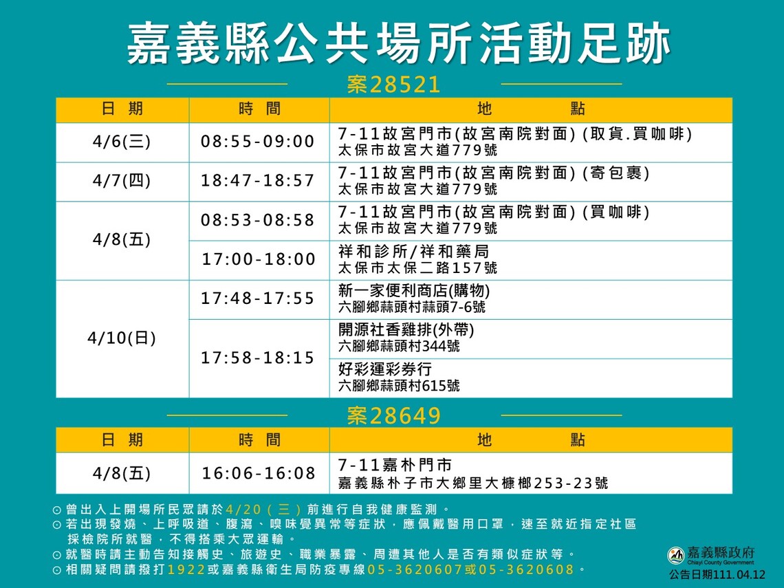嘉義縣增2居隔新兵 2外縣市旅遊確診
