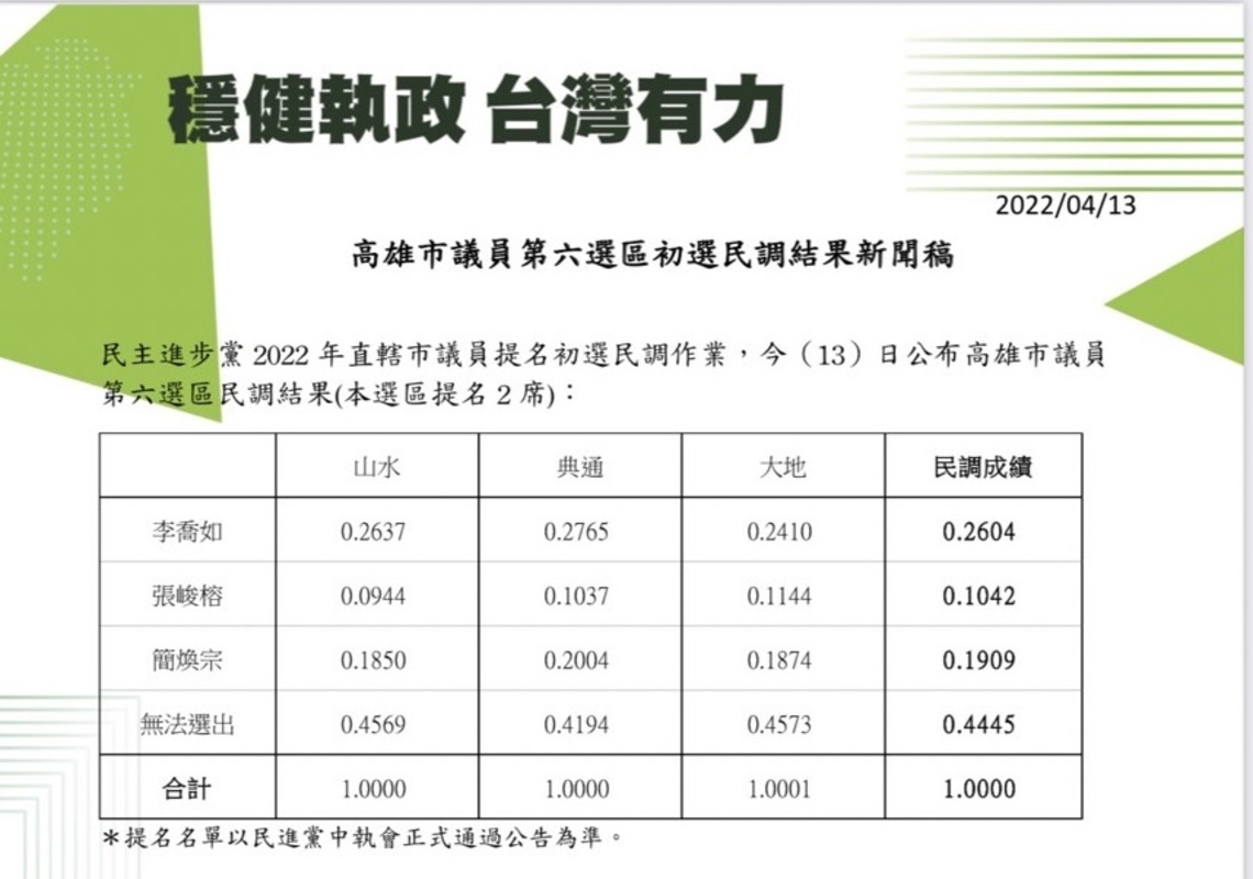 民進黨高雄市議員第六選區初選 今天公布民調結果