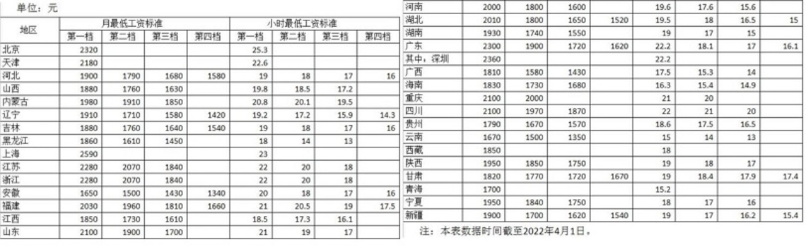 中國最低工資出爐 13地區≥2000元人民幣