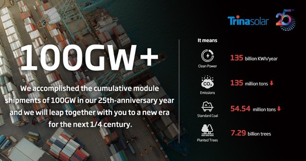 天合光能成立25週年,出貨量超100GW,創建美好零碳新世界