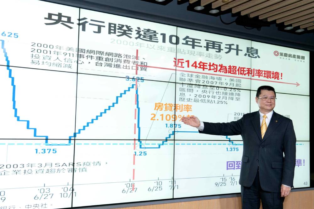 根據2022Q2永慶購屋趨勢大調查結果顯示，80消費者對升息壓力承受度落在3碼內，央行目前升息1碼，每月增加的房貸負擔還在民眾可接受範圍內 1