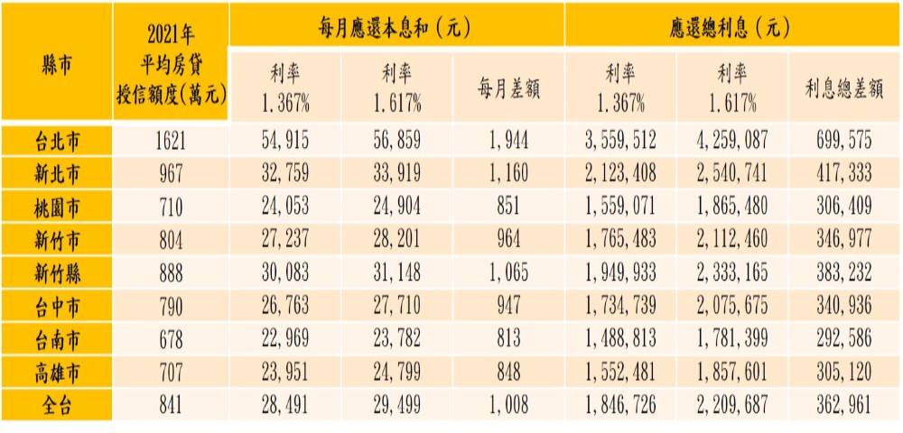 表一：七都新增平均房貸升息計算表 1