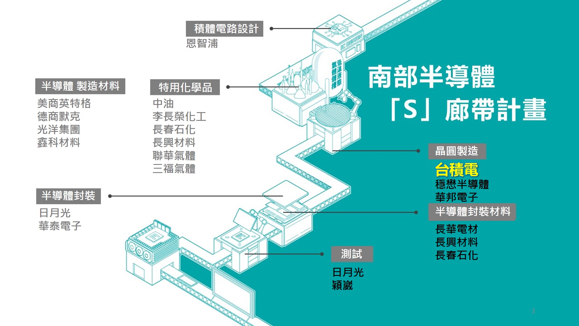 南部半導體台積電共創產業升級 高市府: 每年可創1,576億元產值 72 圖一