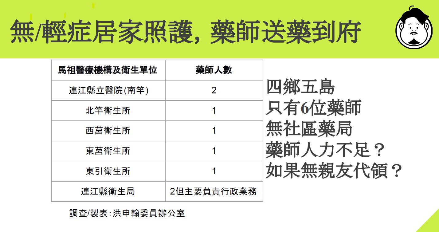 馬祖藥師人力不足?立委推送藥到家政策 陳時中:規則可以打破 72 洪申翰提供簡報
