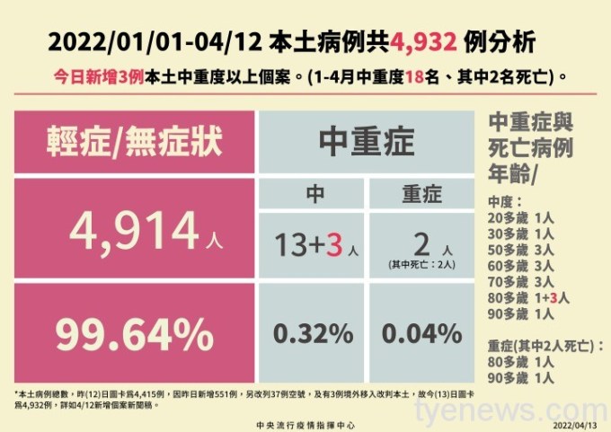 0413本土、境外病例分析