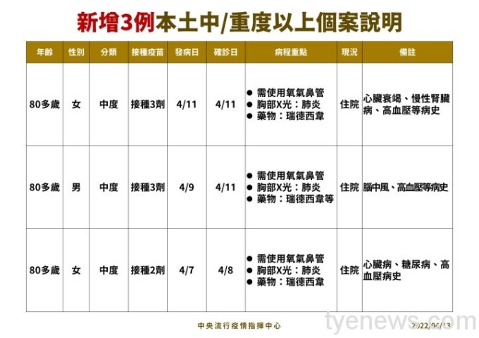 0413-本土中重度以上個案說明