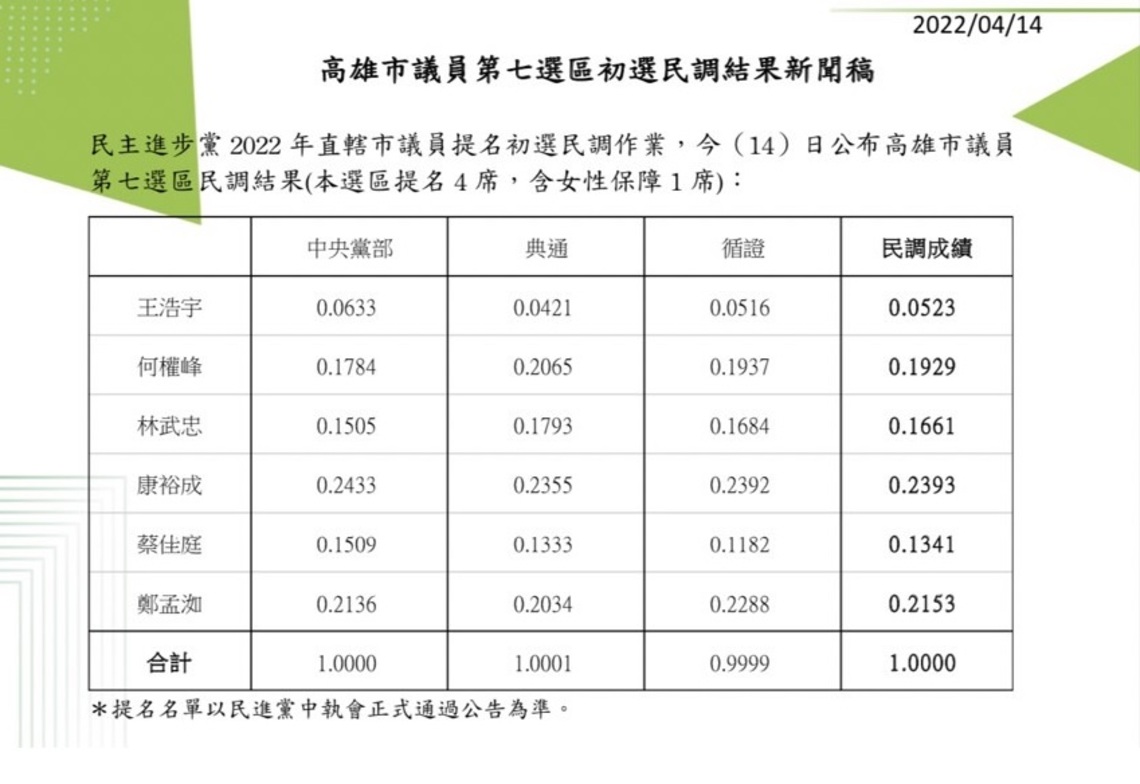 民進黨高雄市議員第七選區民調結果公布  退選的王浩宇殿後