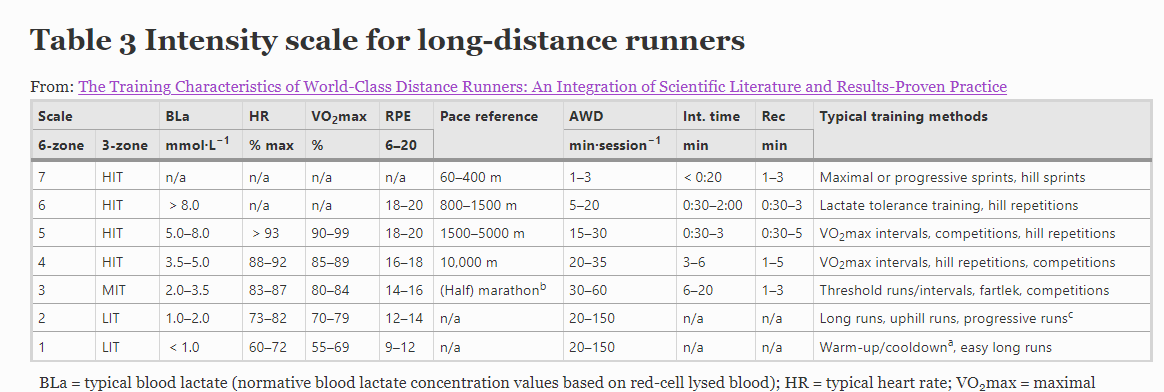 圖片來源:https://sportsmedicine-open.springeropen.com/articles/10.1186/s40798-022-00438-7/tables/3