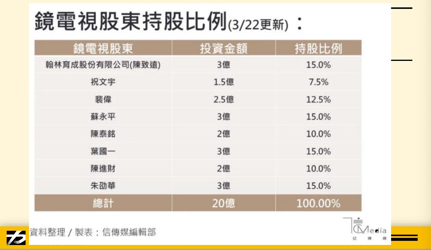鏡電視爭議/陳椒華爆NCC前高官收顧問費 陳耀祥:一看就是內部翻臉爆料 70 股東持股