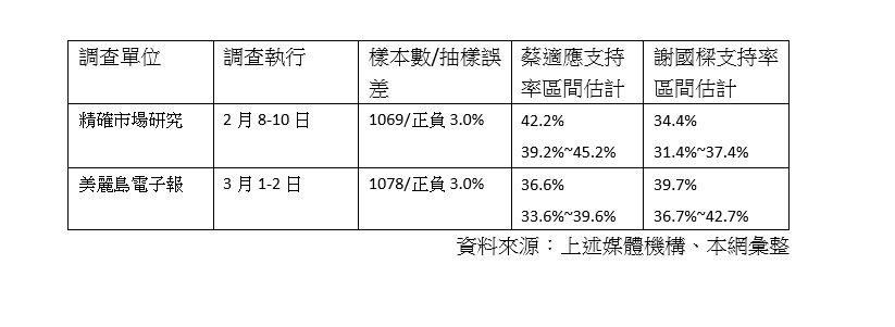 【獨家/謝國樑告民調公司3-2】引用美麗島民調告精確市調 專家打臉:兩者互可驗證 63 041409 1