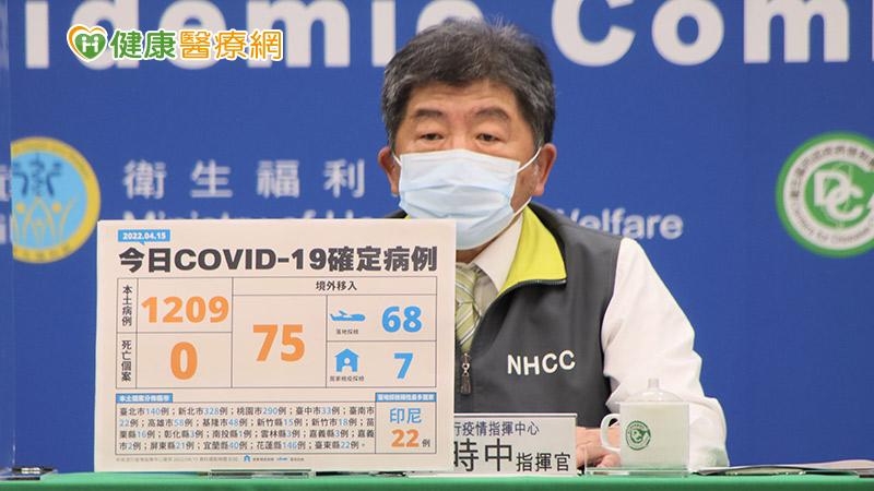 本土+1209,中症比例增 80歲以上長者中重症比例逾10%