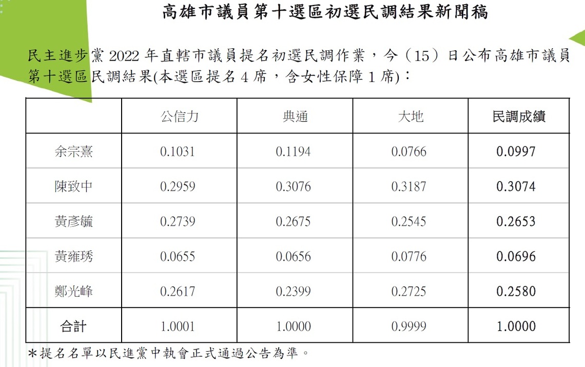 民進黨高雄第十選區民調公布 陳致中三成支持率排第一