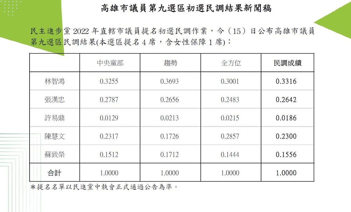 民進黨高雄第九選區民調公布 林智鴻奪冠