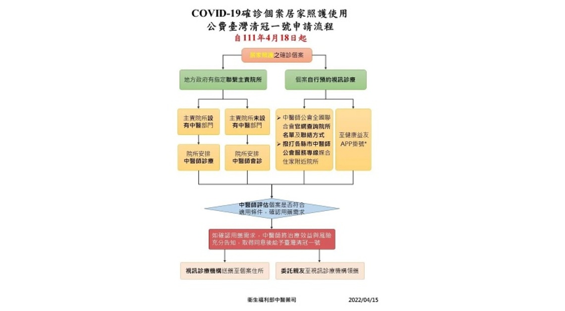 COVID-19確診個案居家照護使用公費「臺灣清冠一號」申請流程