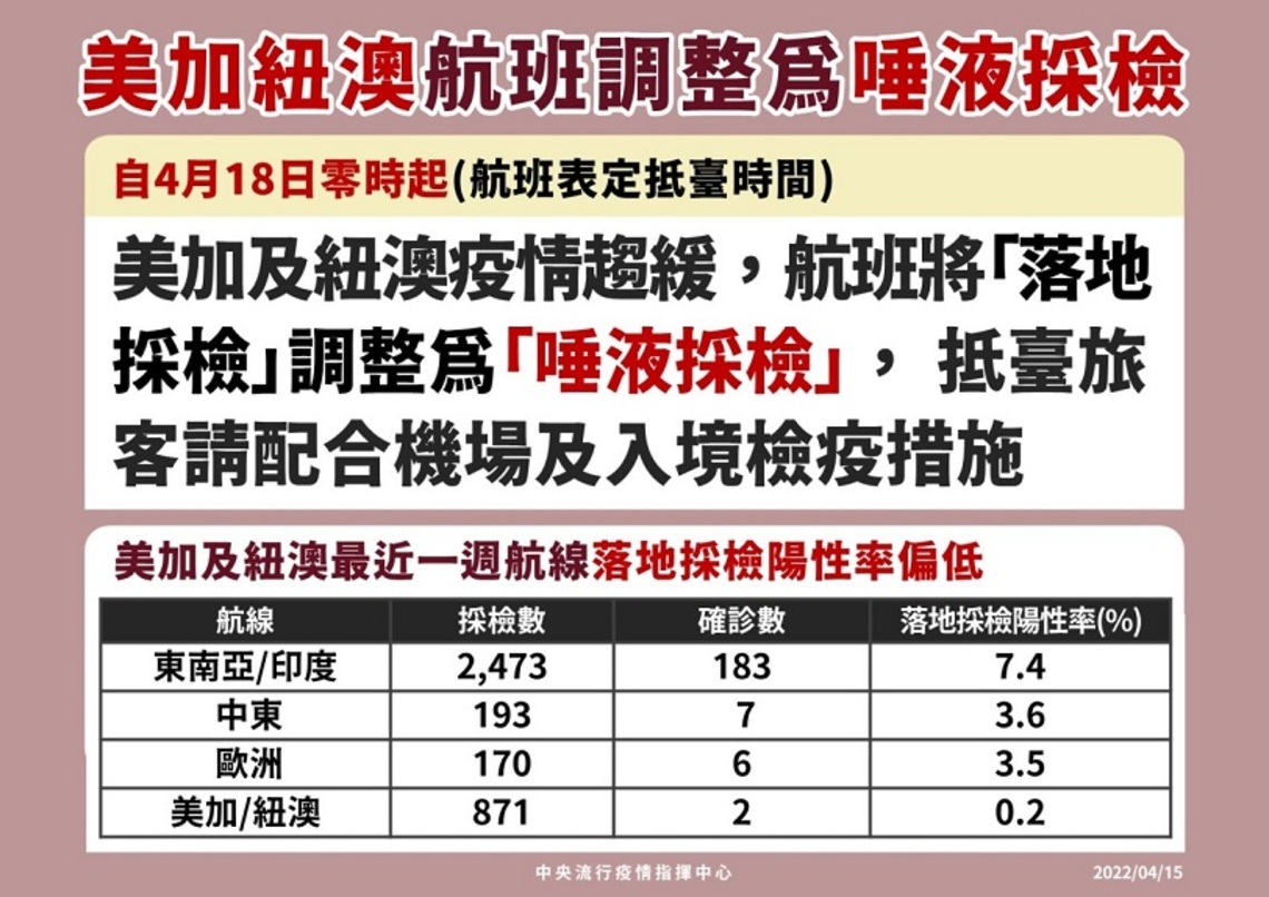 美加及紐澳疫情趨緩 4/18零時起航班措施調整為「唾液採檢」 請抵臺旅客配合